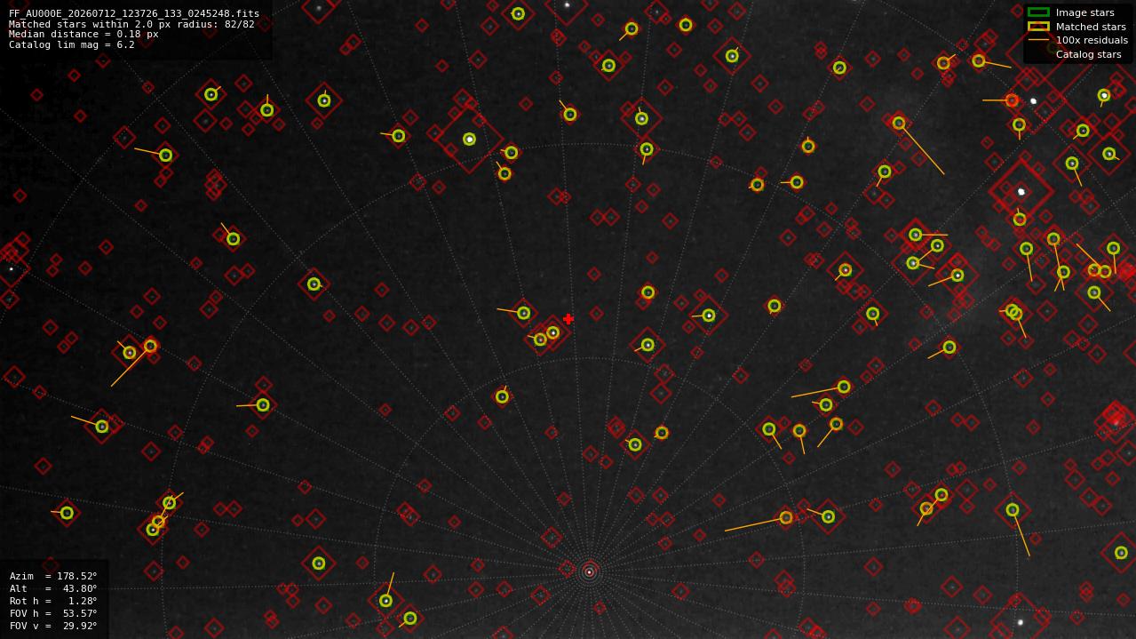 Astrometry report