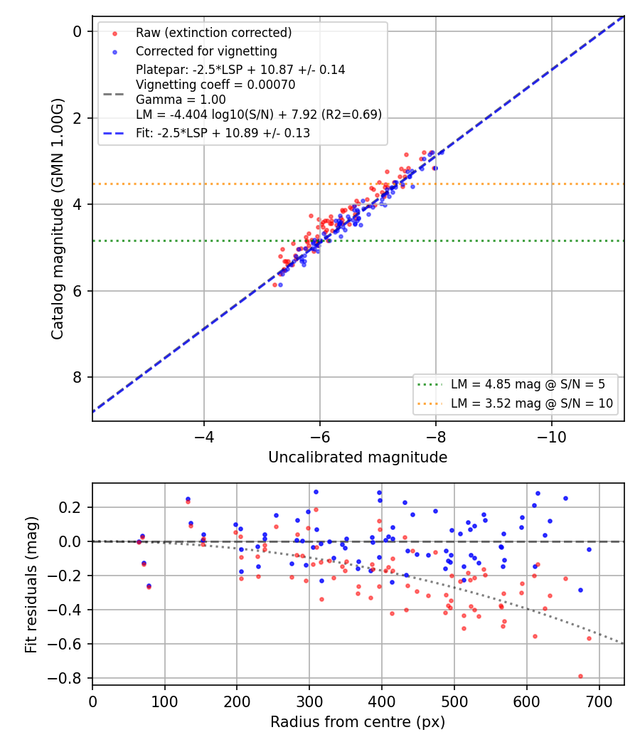 Photometry report