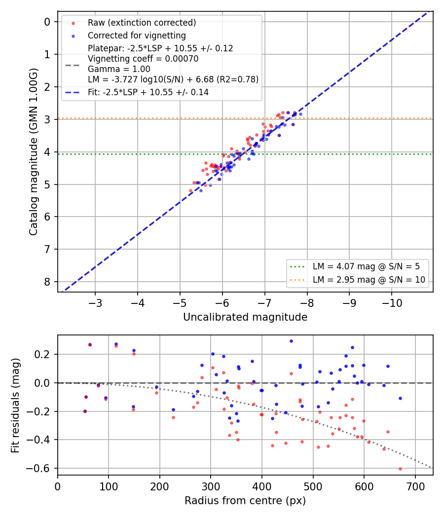 Photometry report
