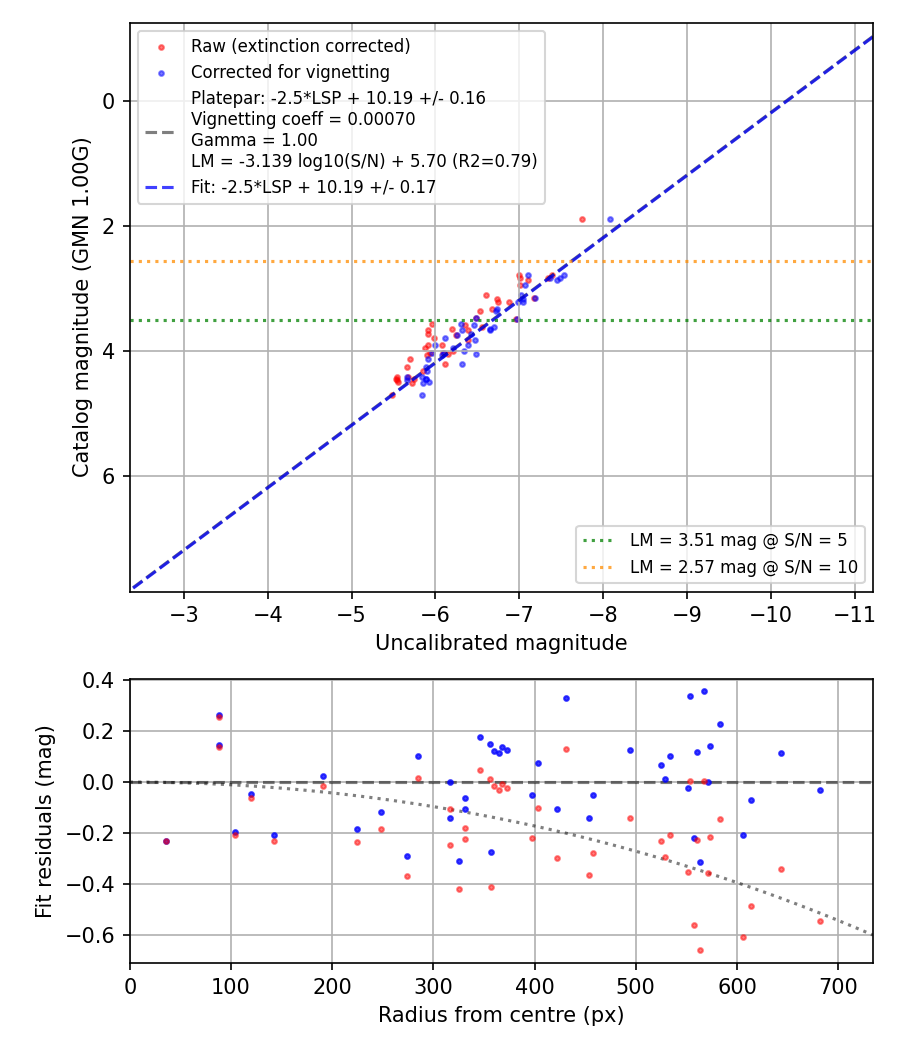 Photometry report