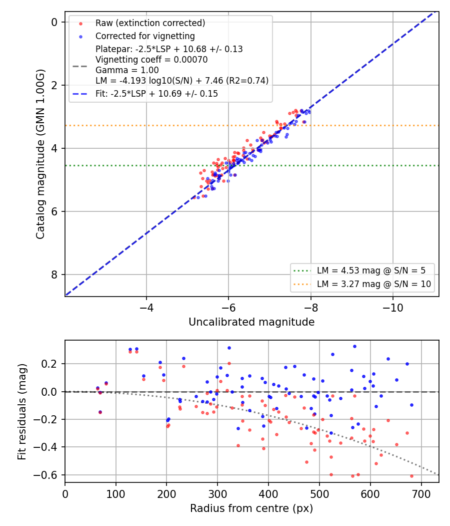 Photometry report