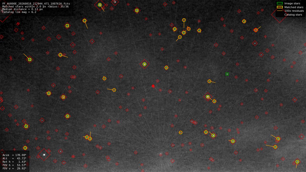 Astrometry report