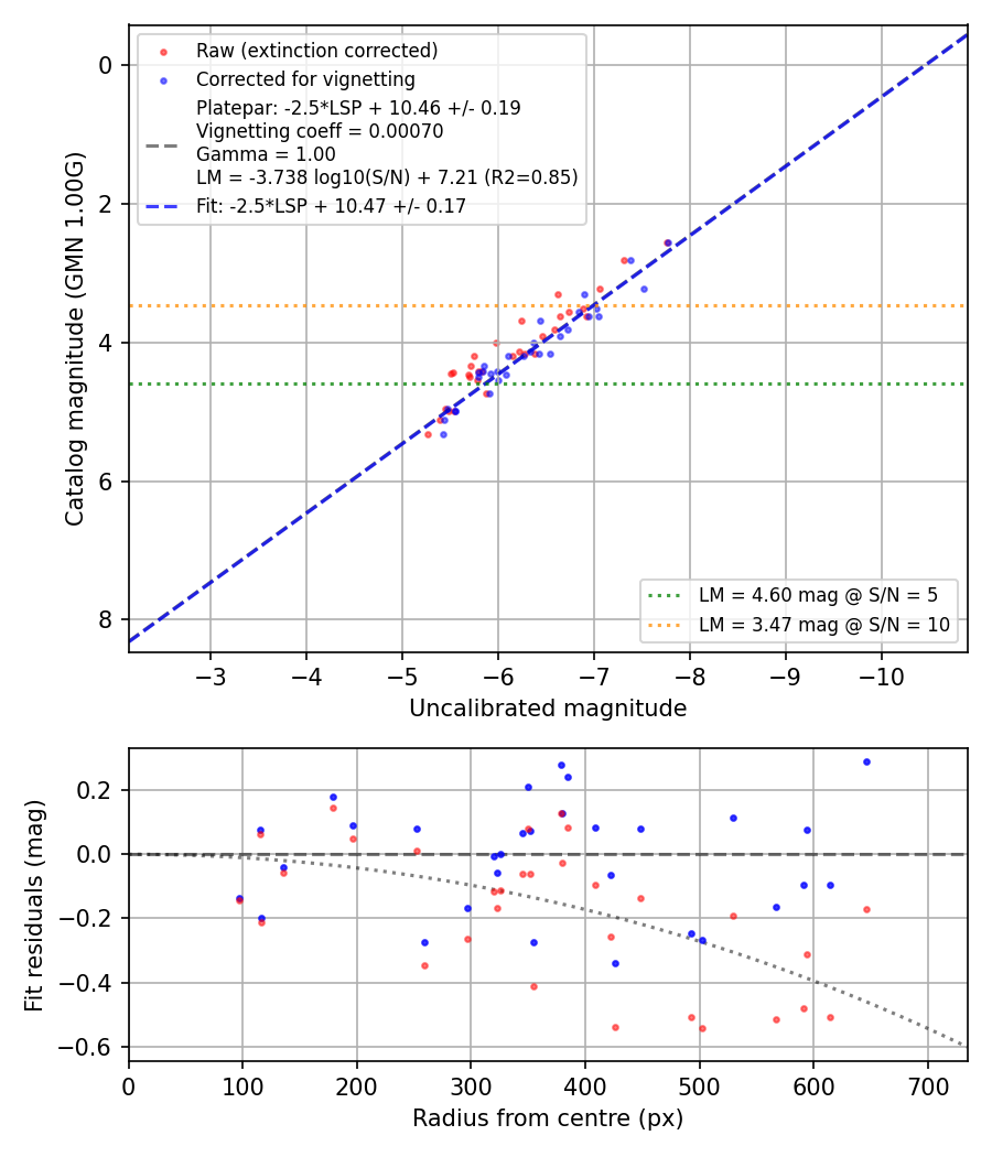 Photometry report