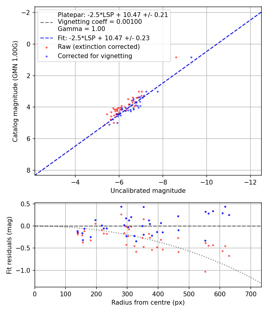 Photometry report
