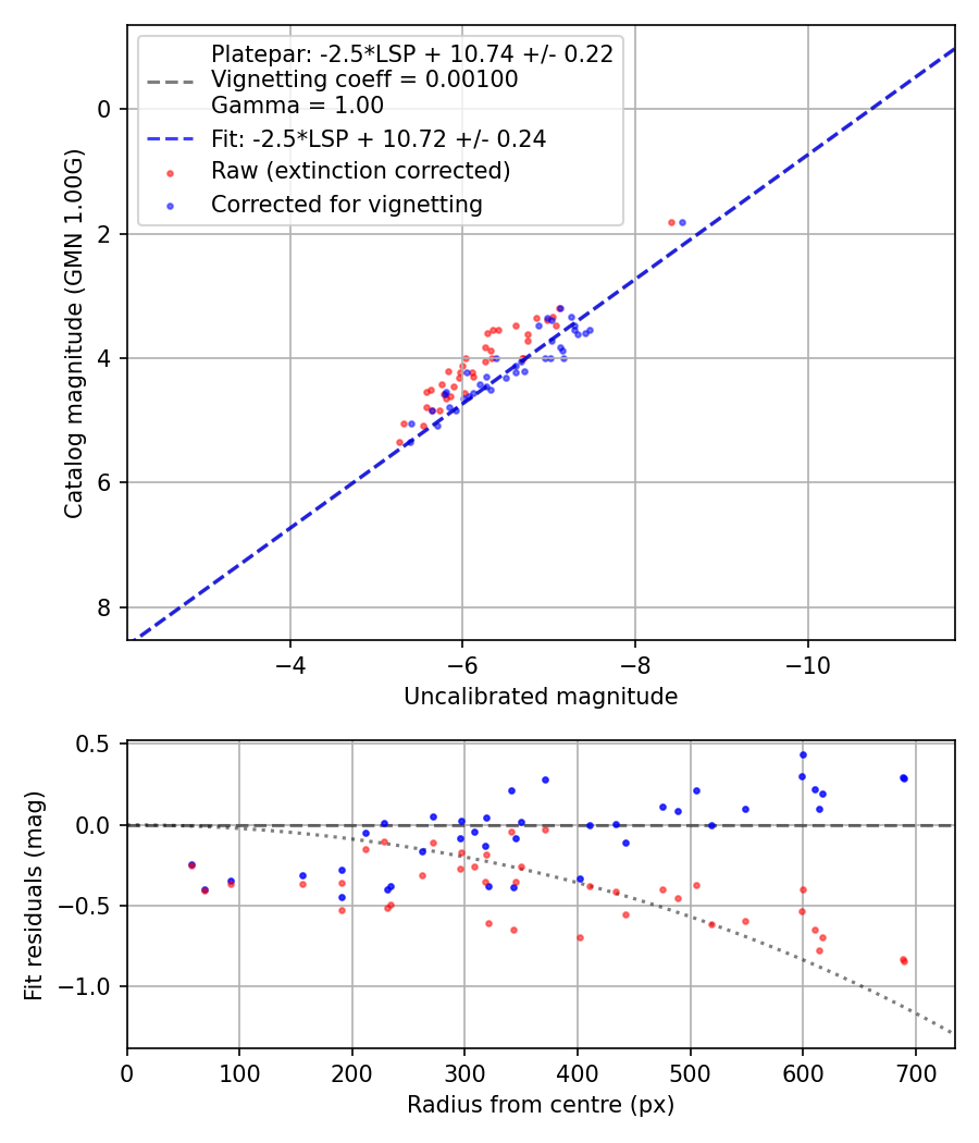 Photometry report