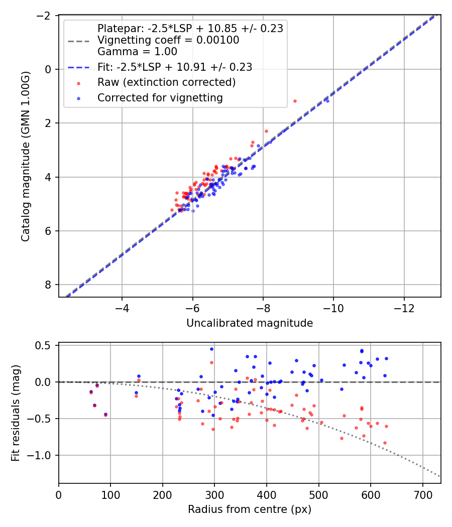 Photometry report