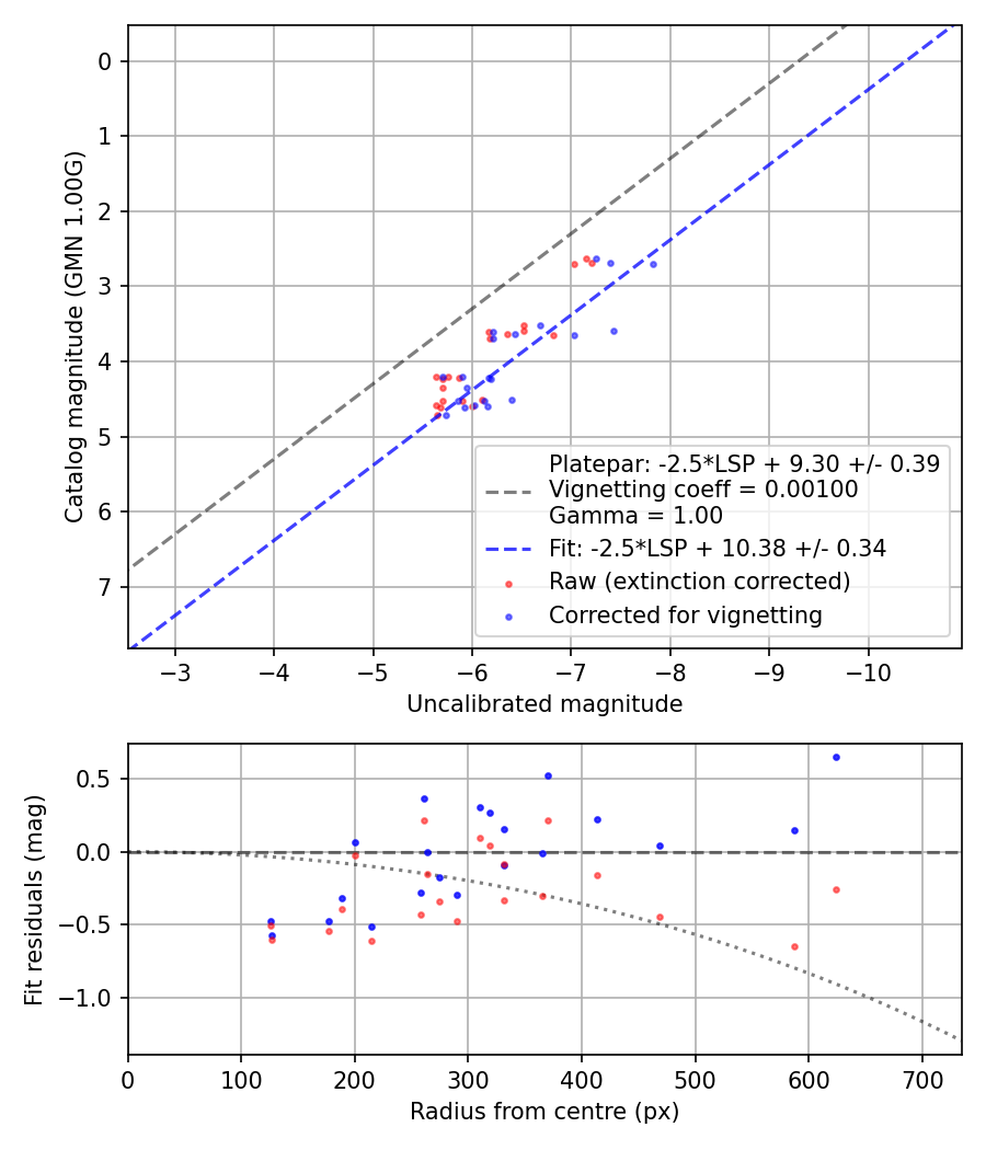 Photometry report