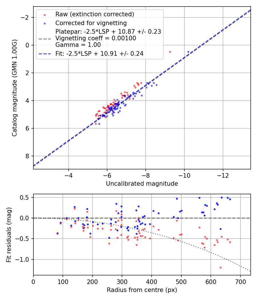 Photometry report
