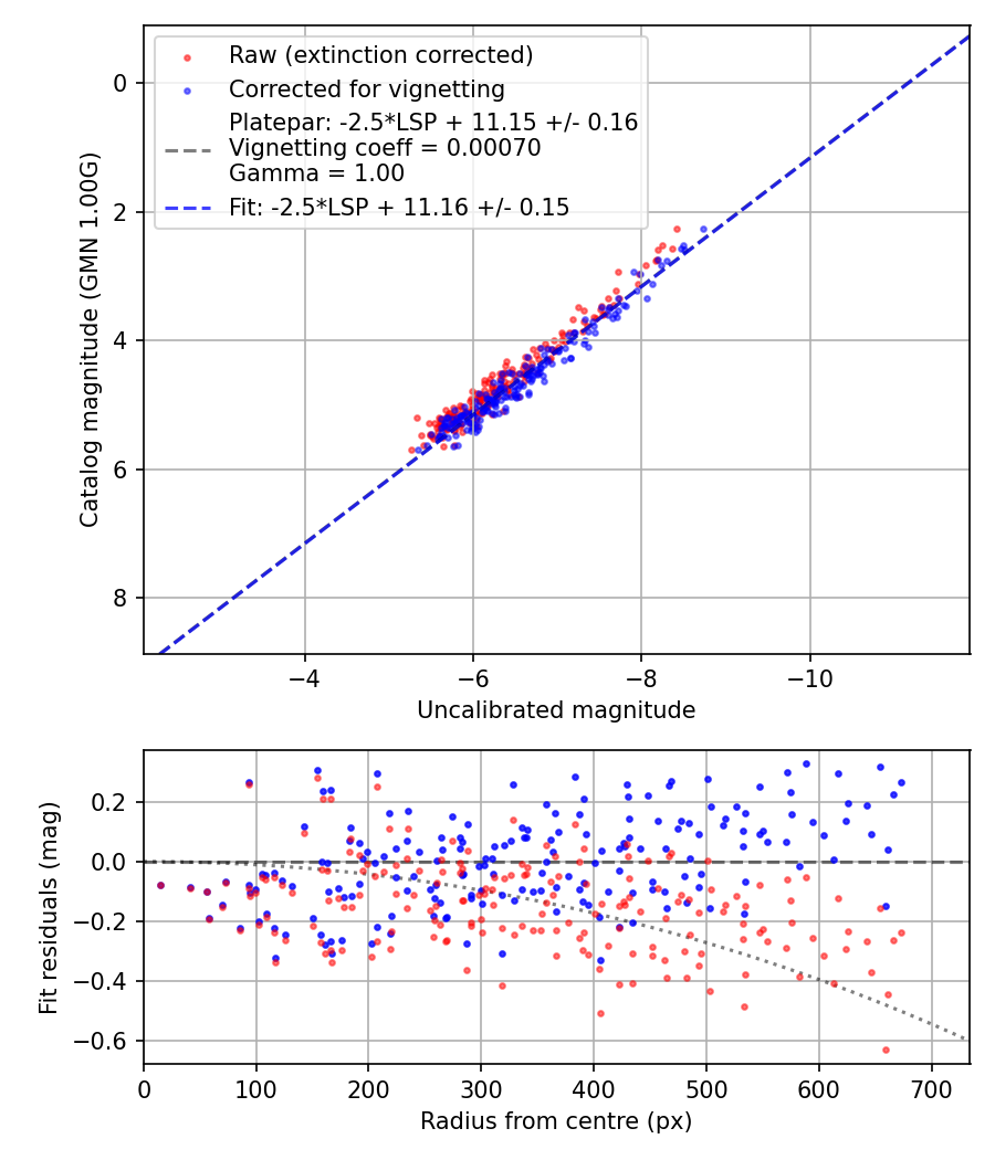 Photometry report