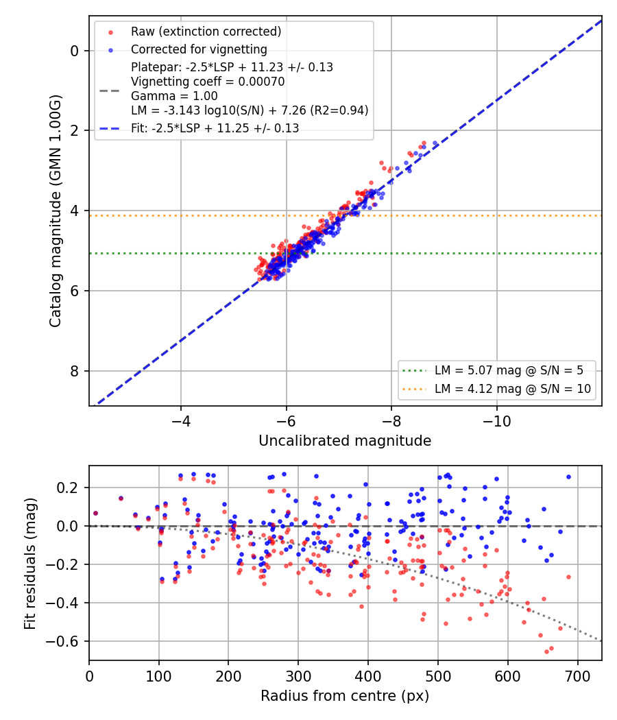 Photometry report