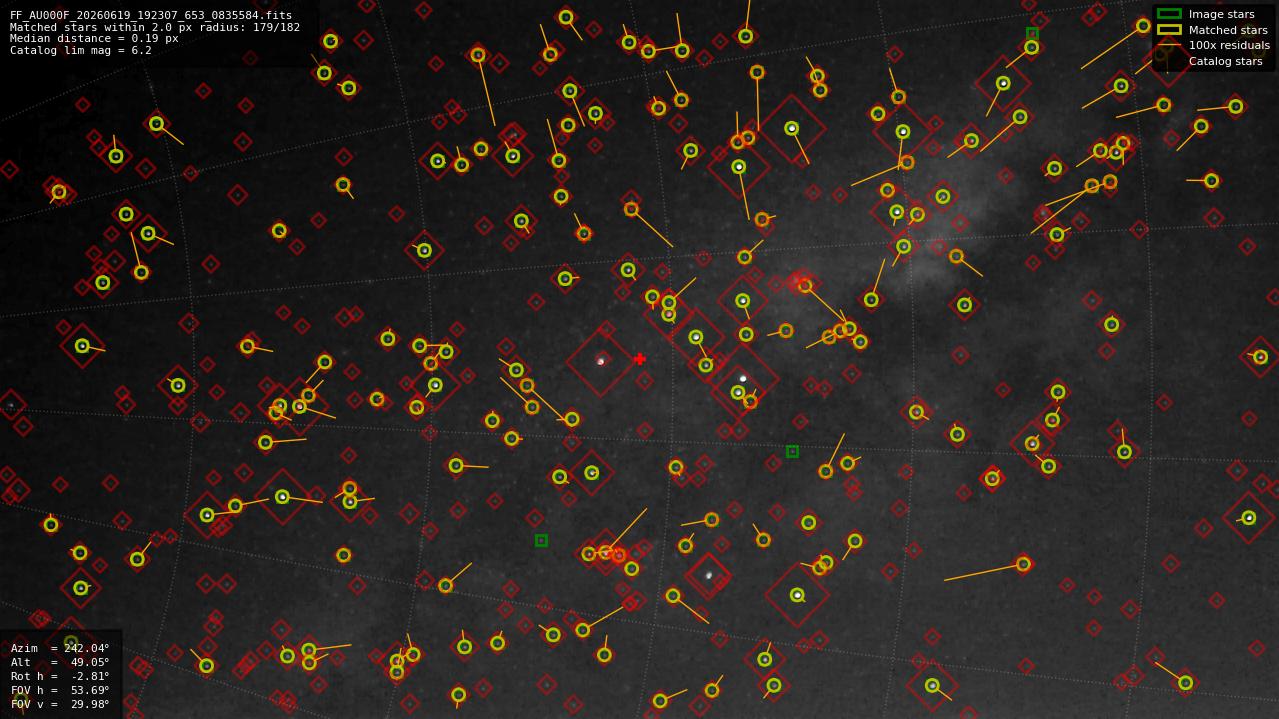 Astrometry report