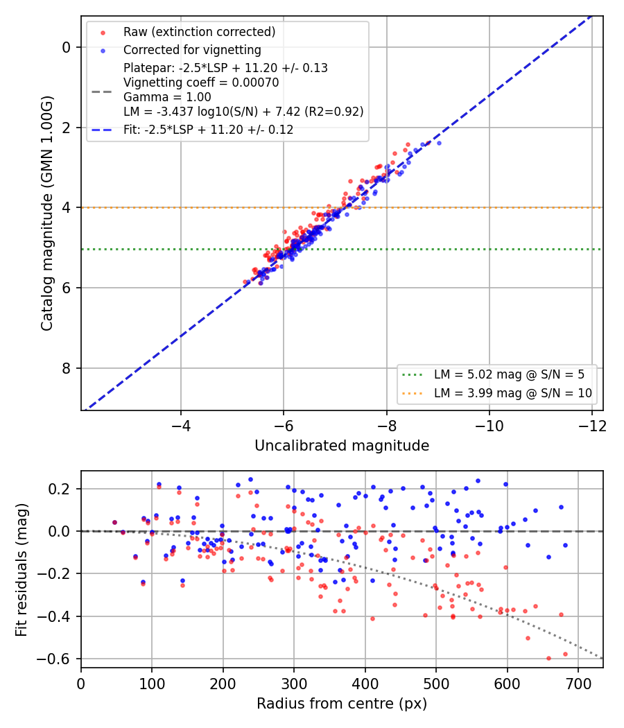 Photometry report