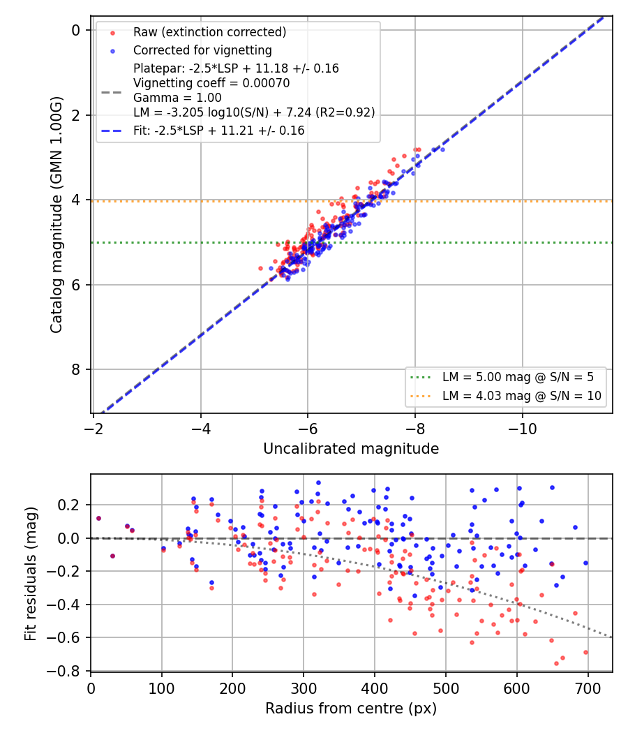 Photometry report