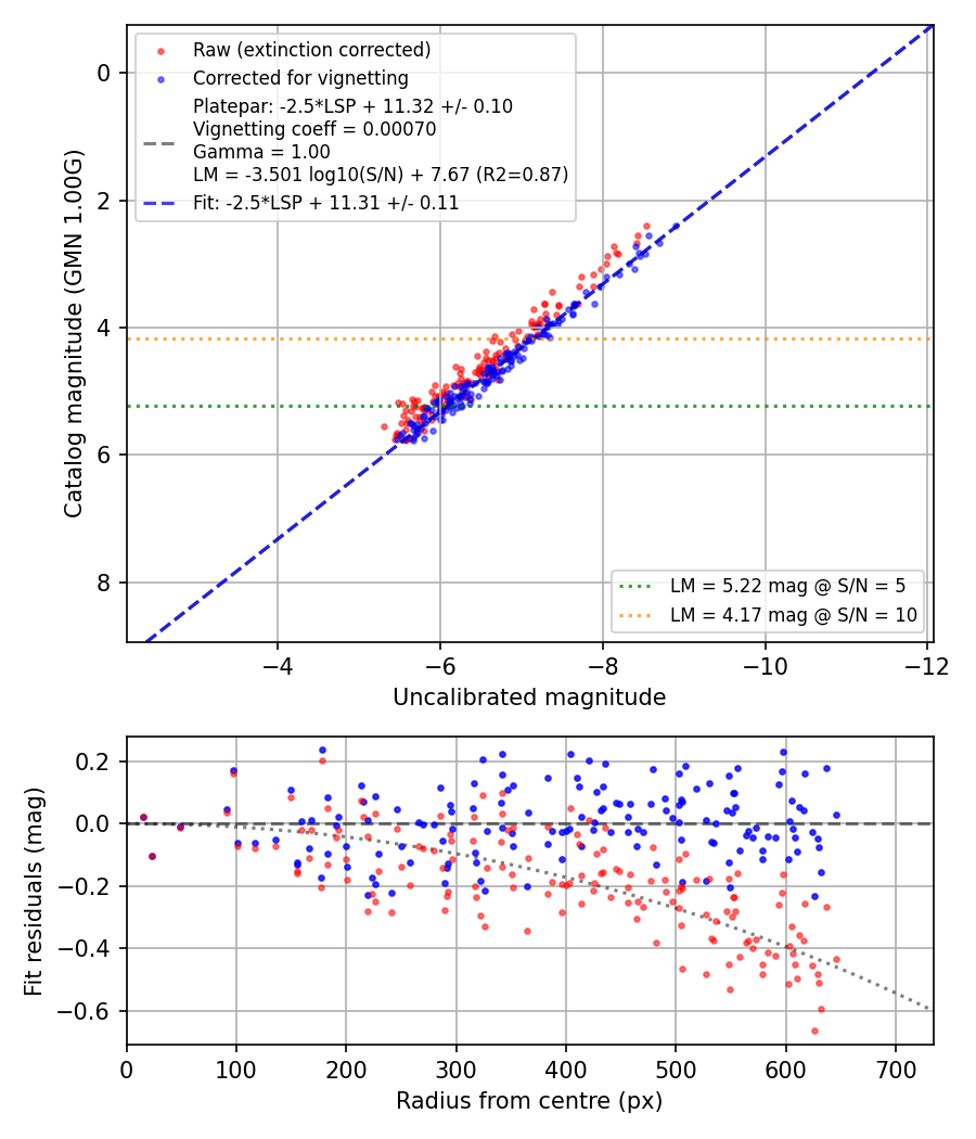 Photometry report