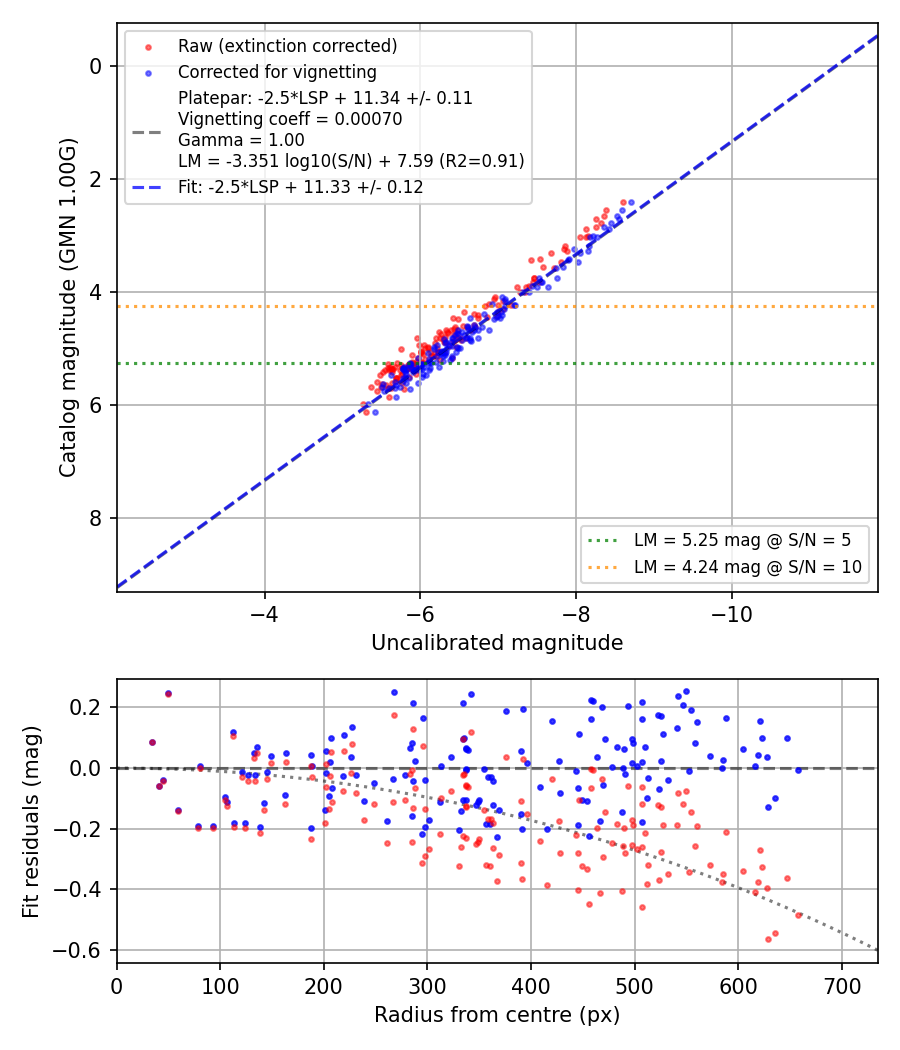 Photometry report