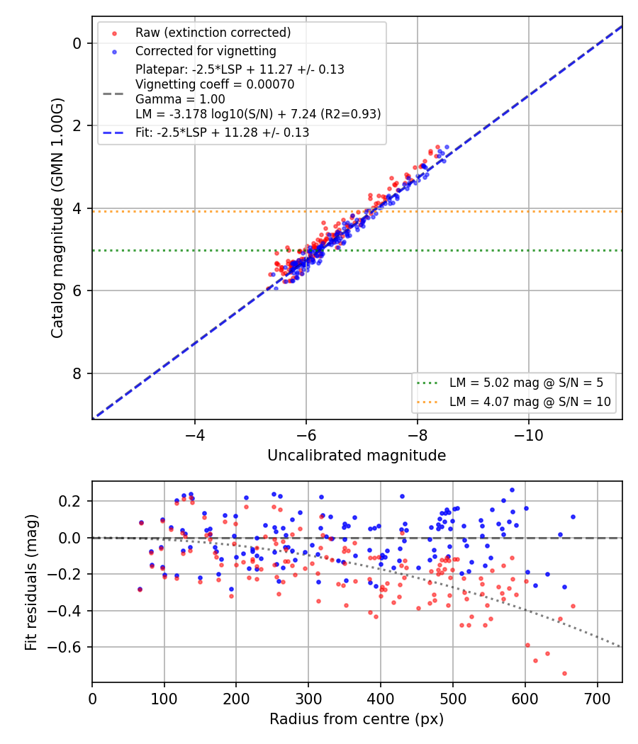 Photometry report