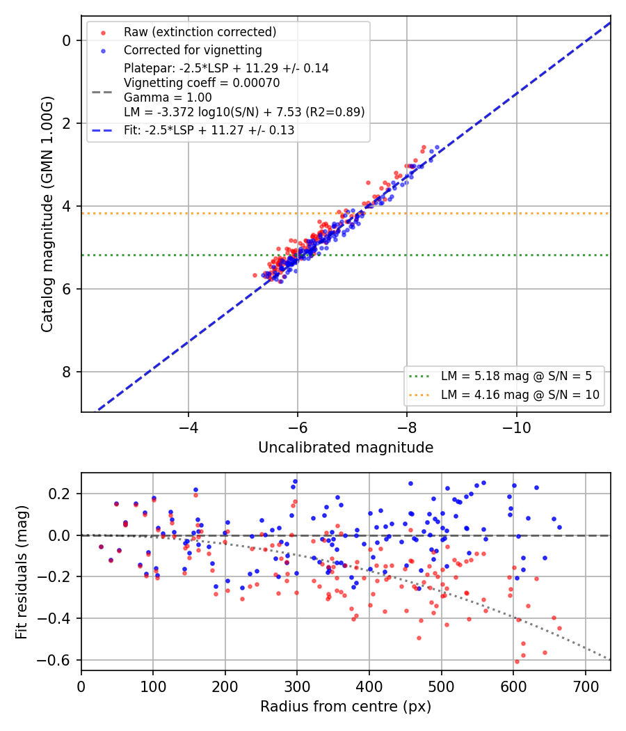 Photometry report