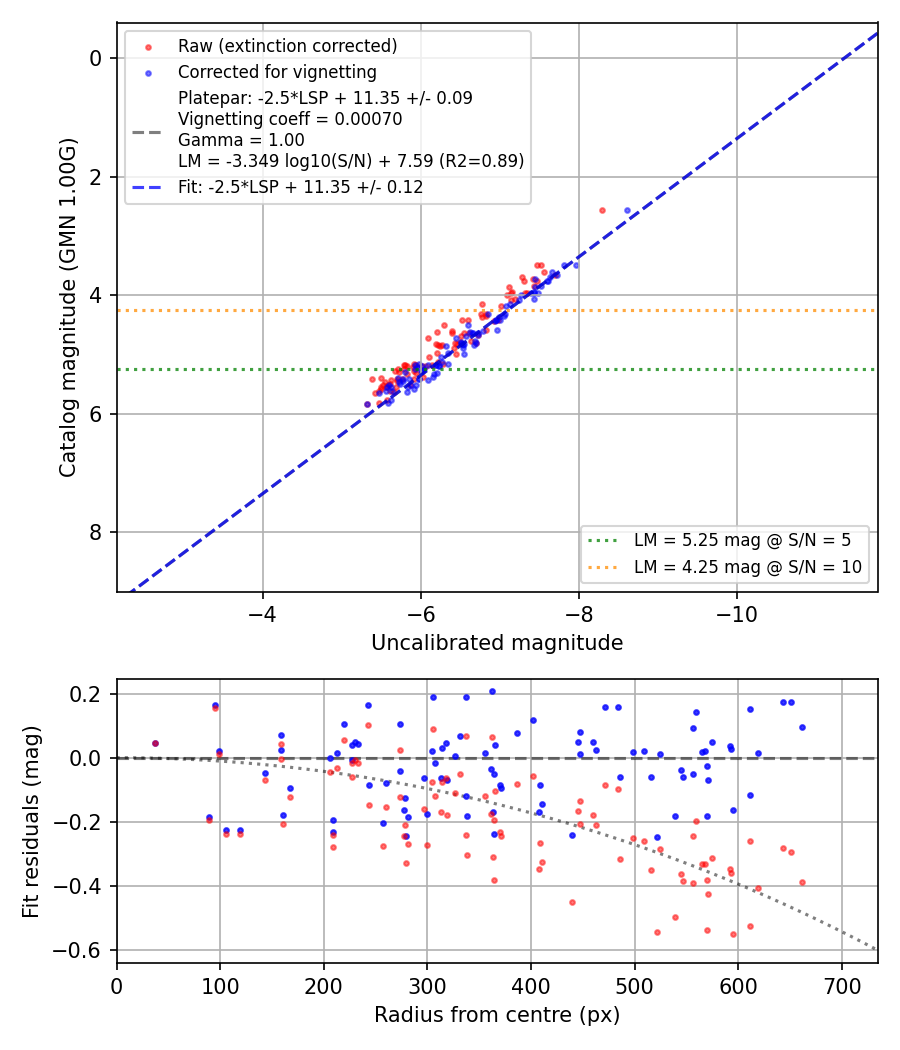 Photometry report
