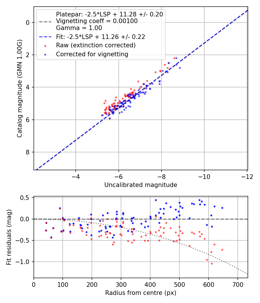 Photometry report