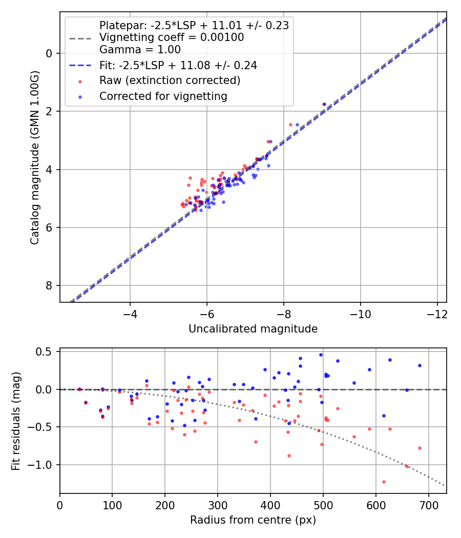 Photometry report