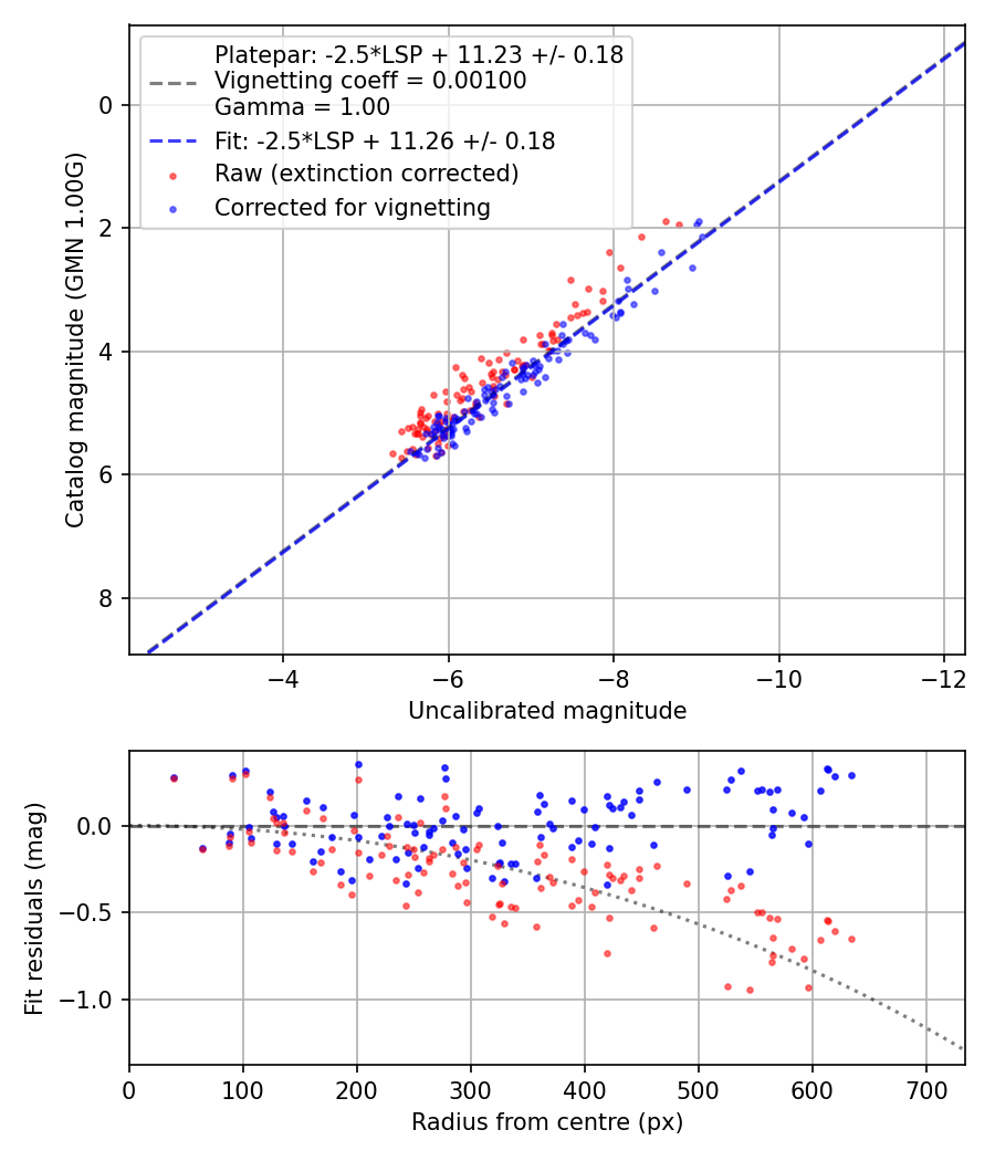 Photometry report