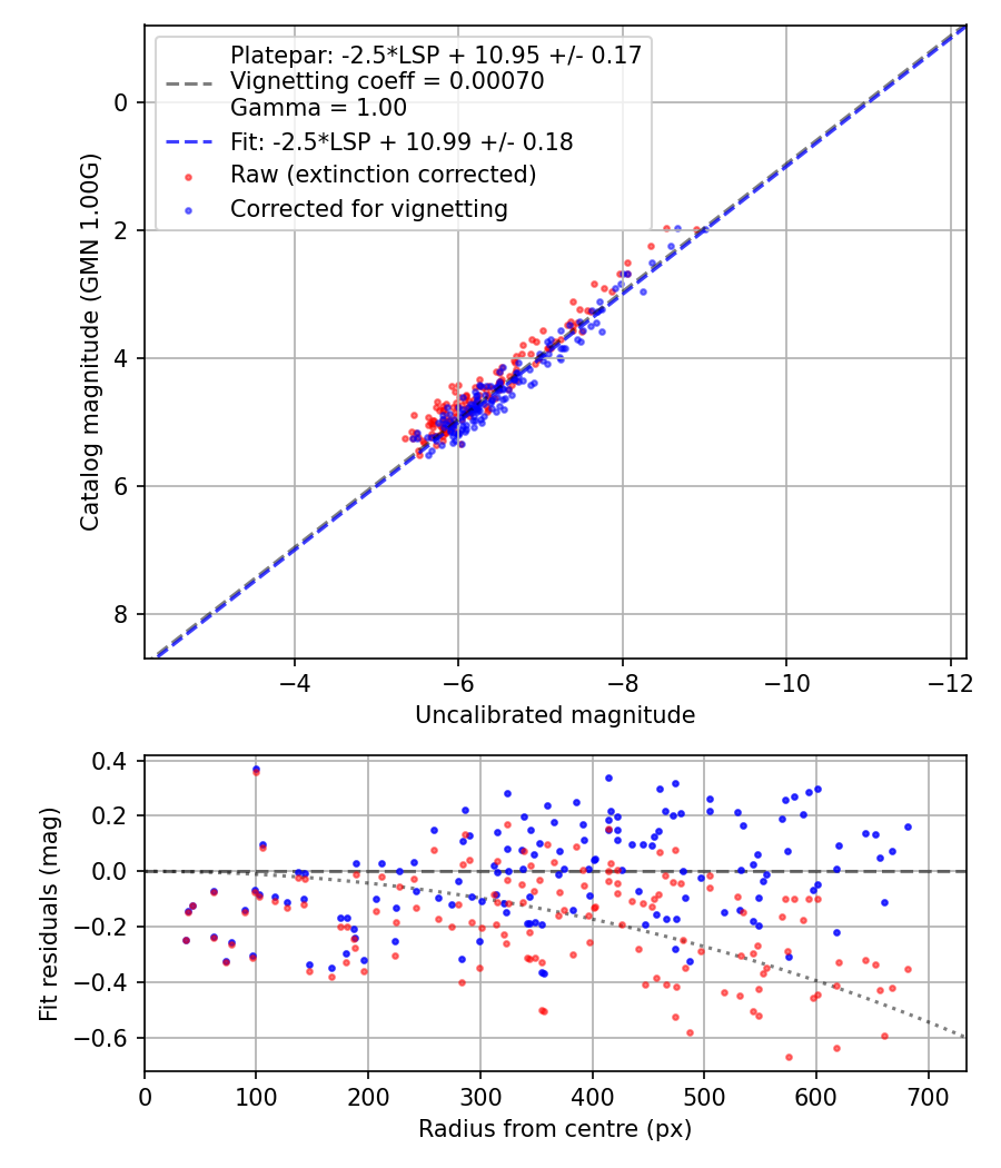 Photometry report