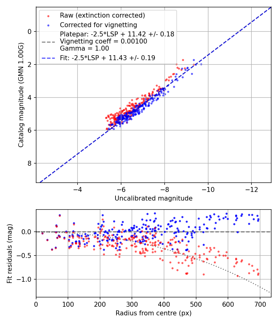 Photometry report