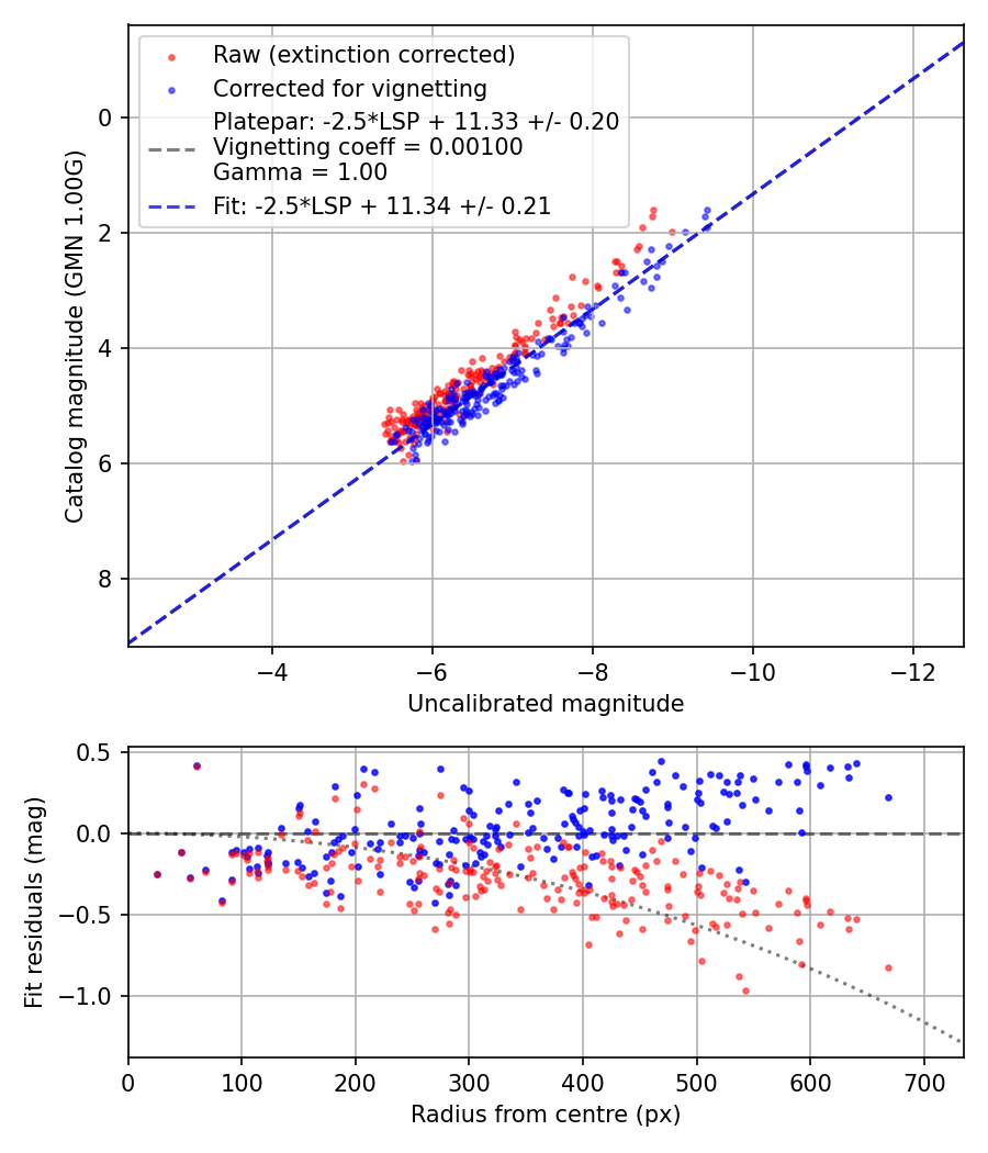 Photometry report