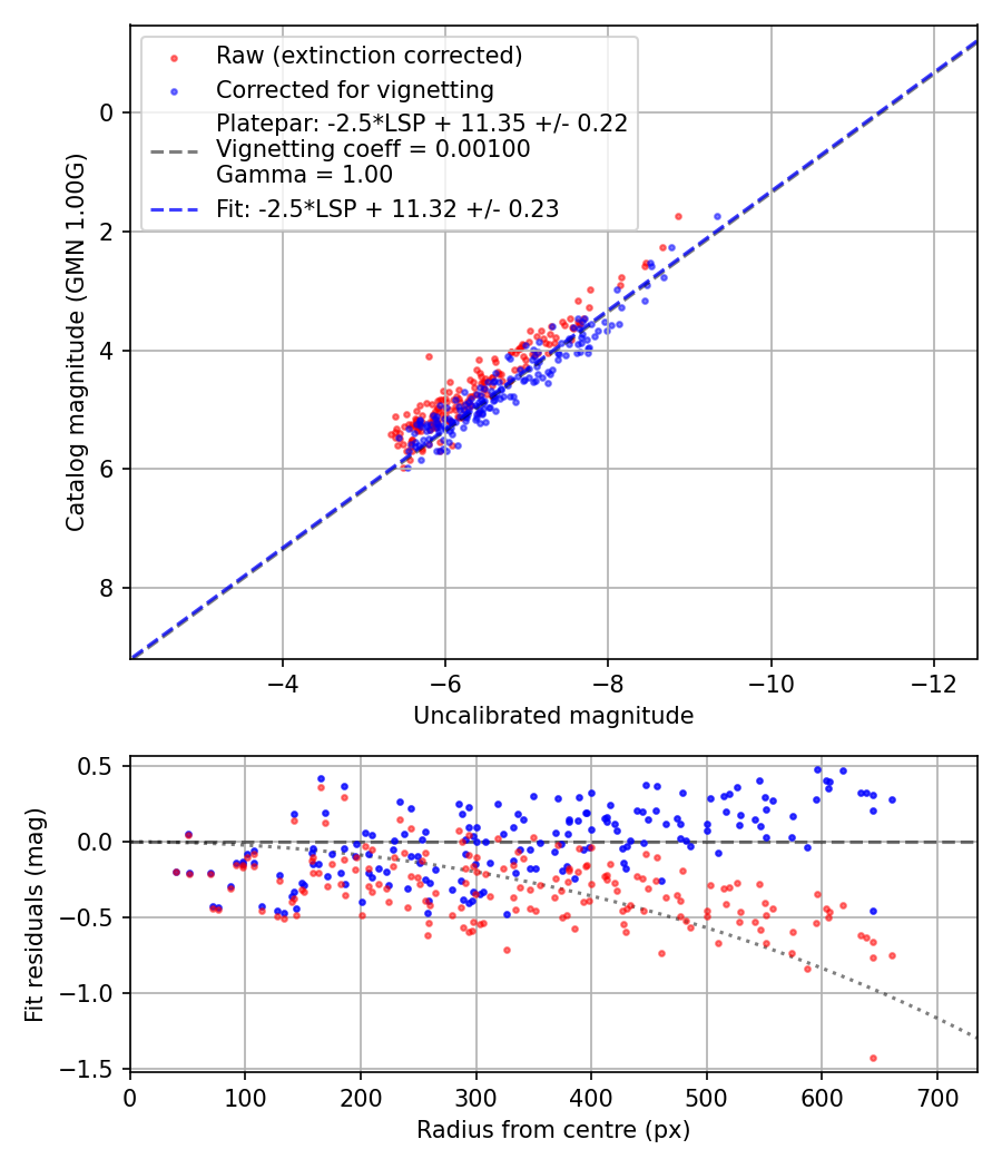 Photometry report