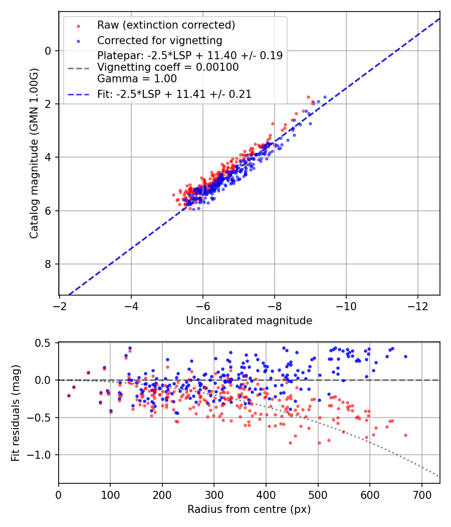 Photometry report