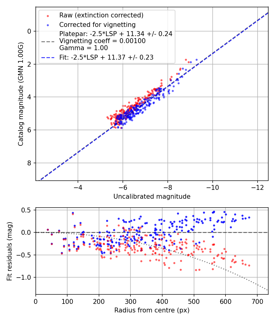 Photometry report