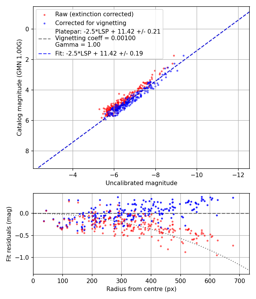 Photometry report