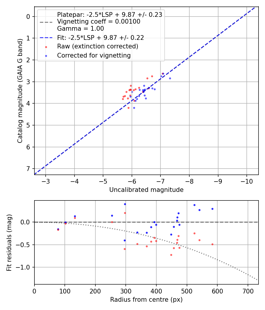 Photometry report