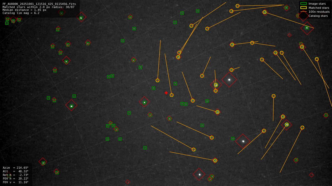 Astrometry report