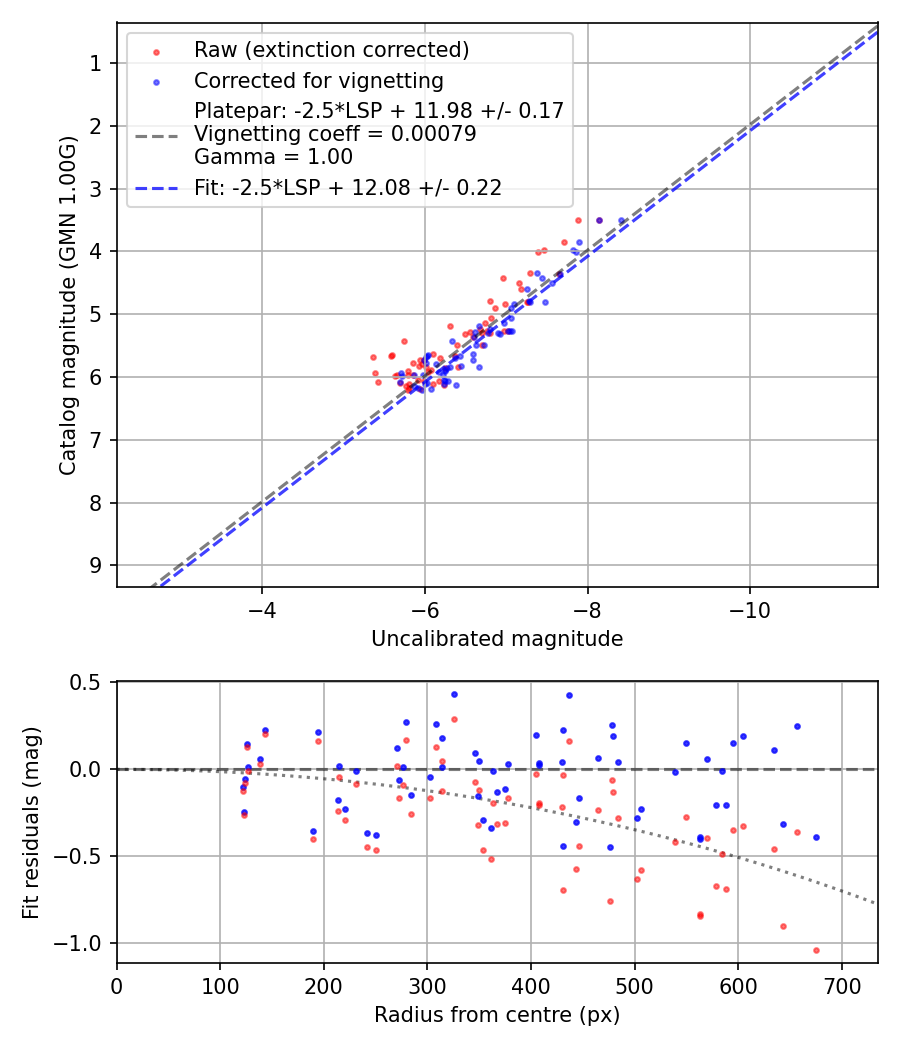 Photometry report
