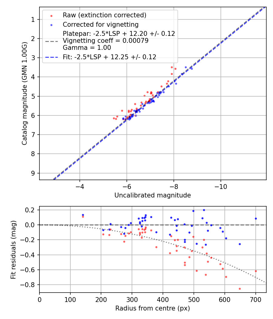 Photometry report