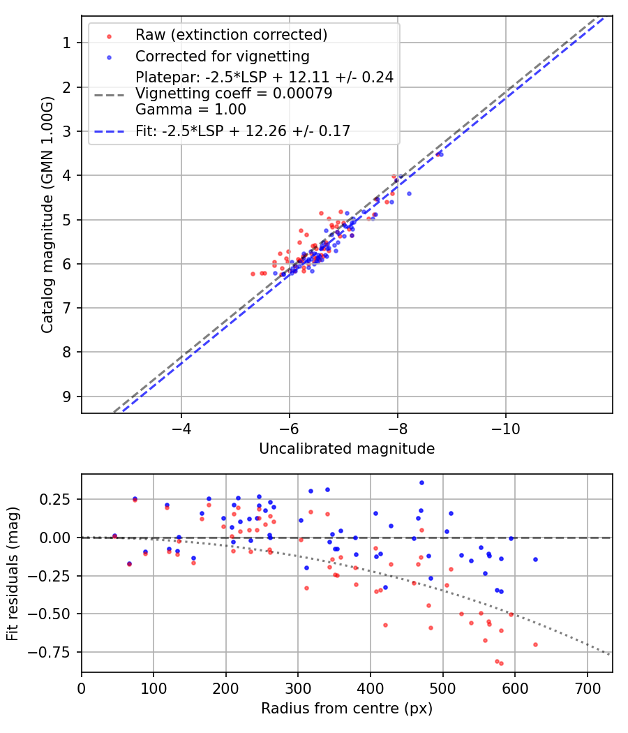 Photometry report