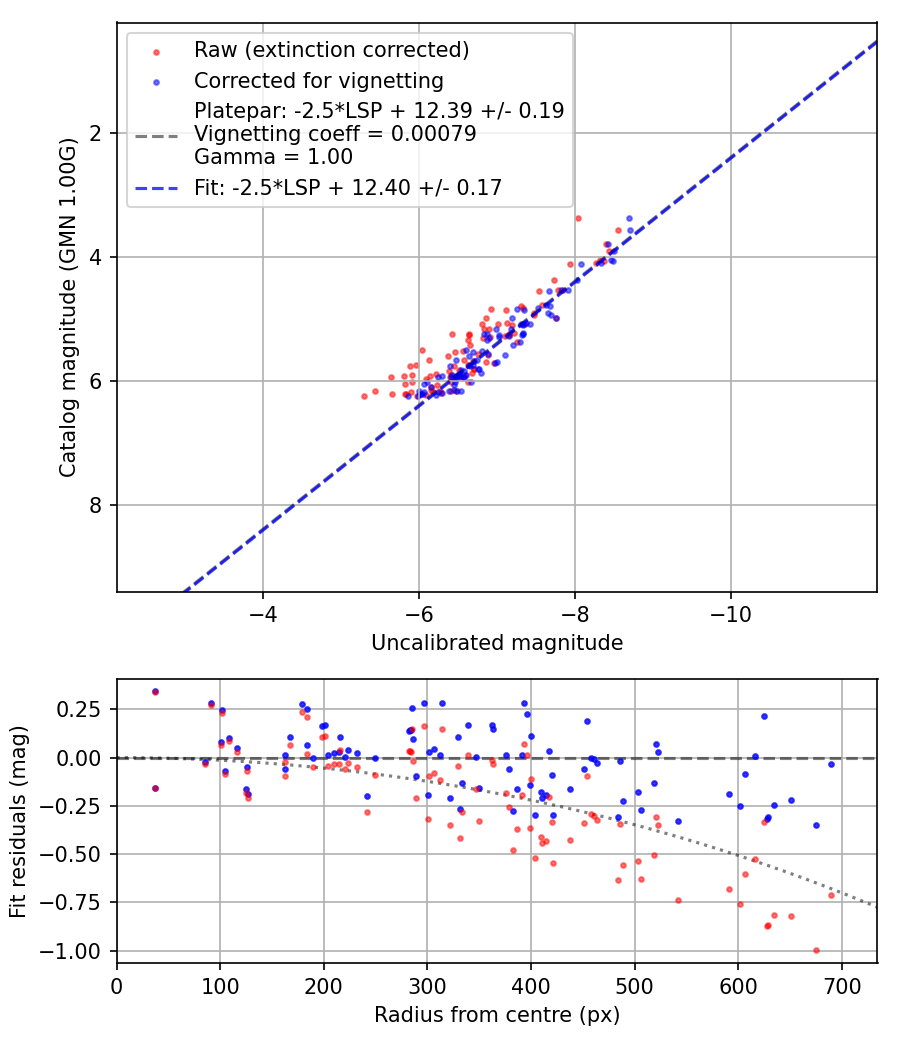 Photometry report