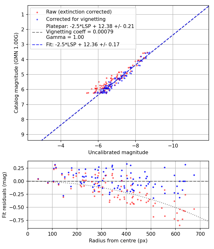 Photometry report