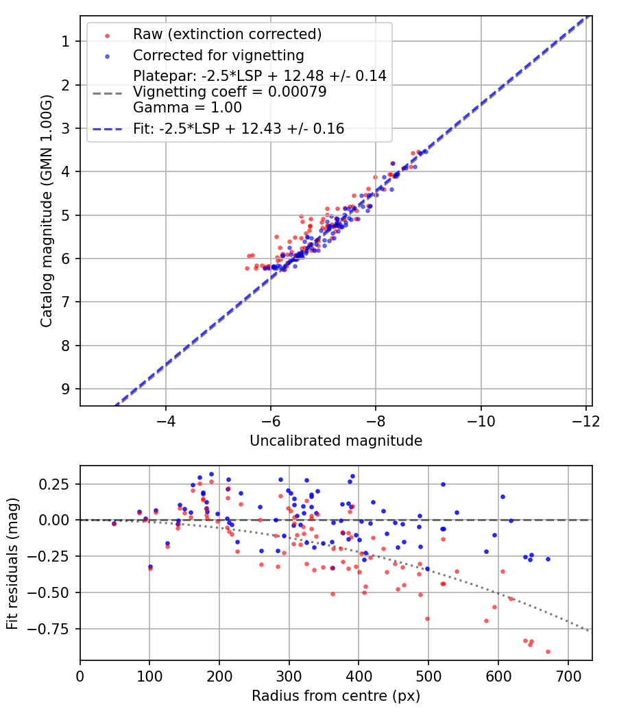 Photometry report