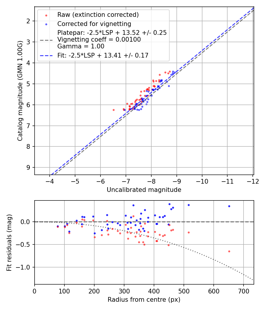 Photometry report