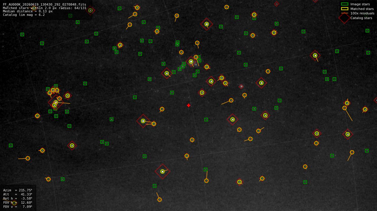 Astrometry report