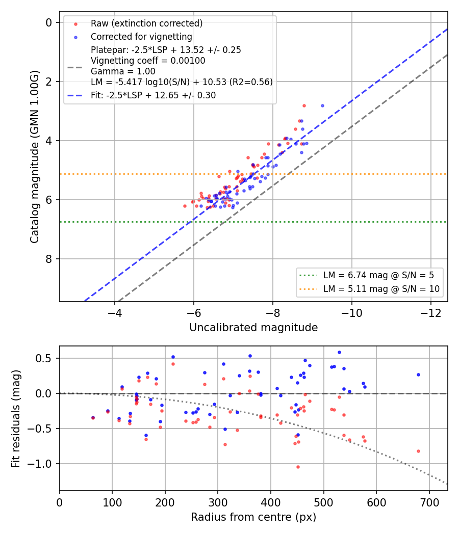 Photometry report