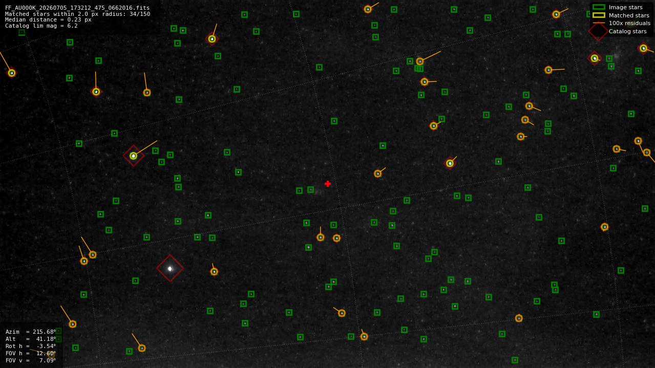 Astrometry report
