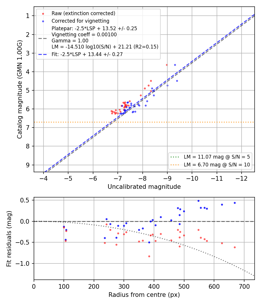 Photometry report