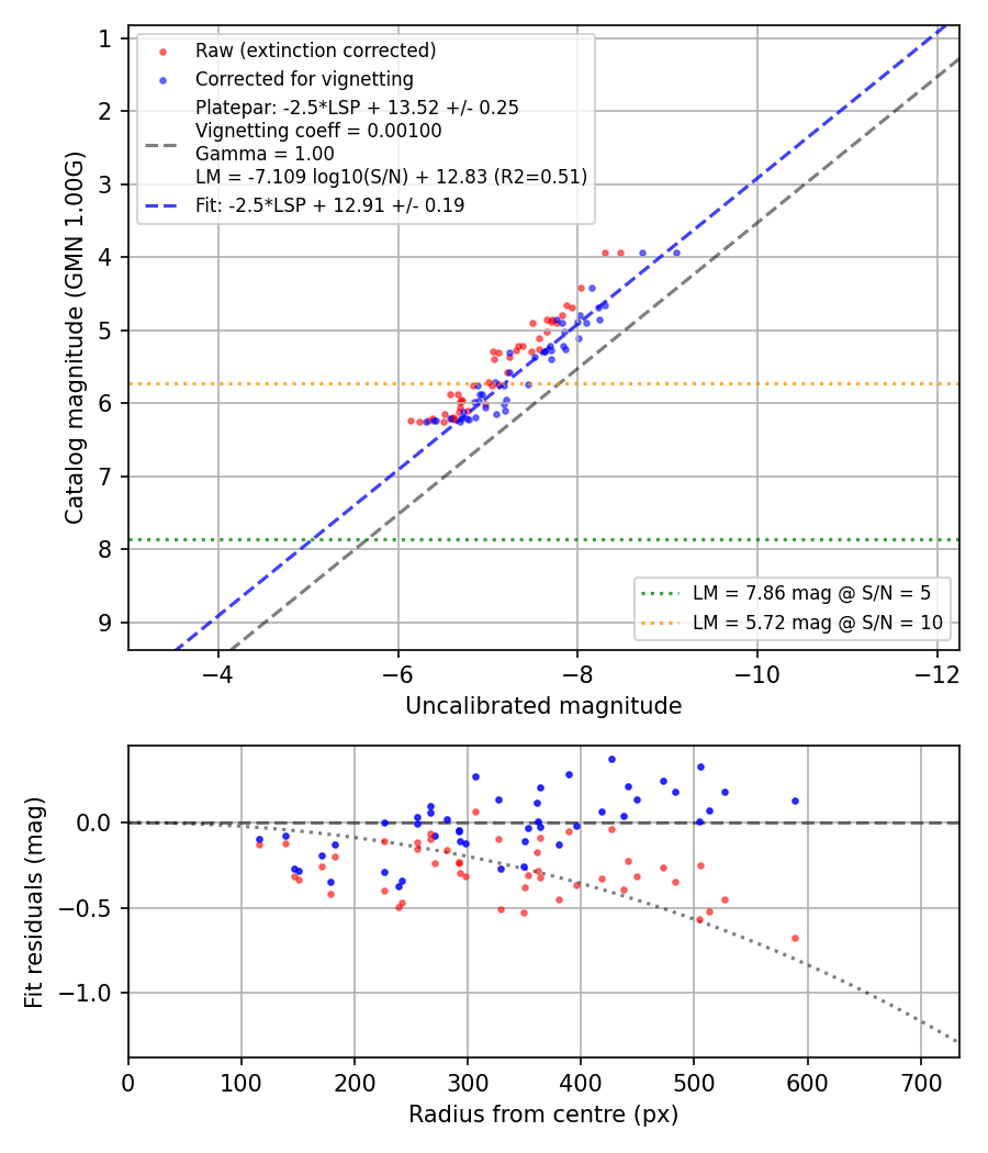 Photometry report