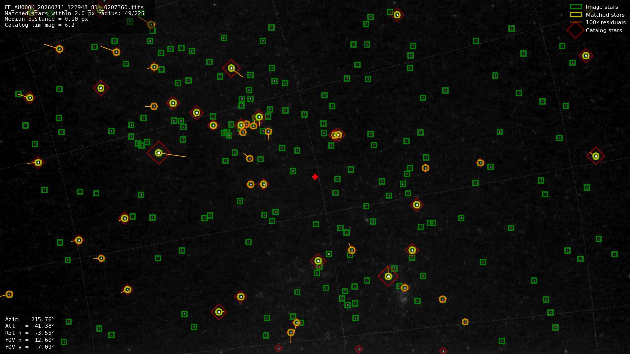 Astrometry report