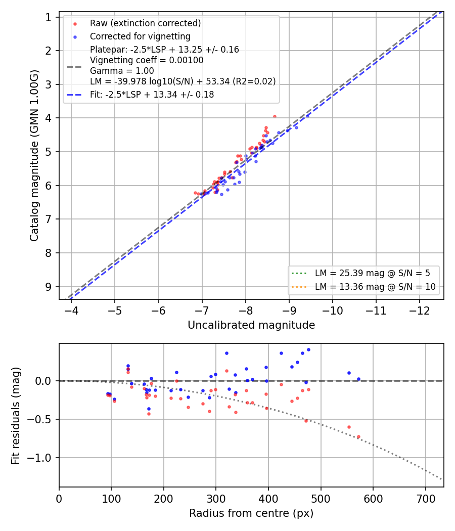 Photometry report