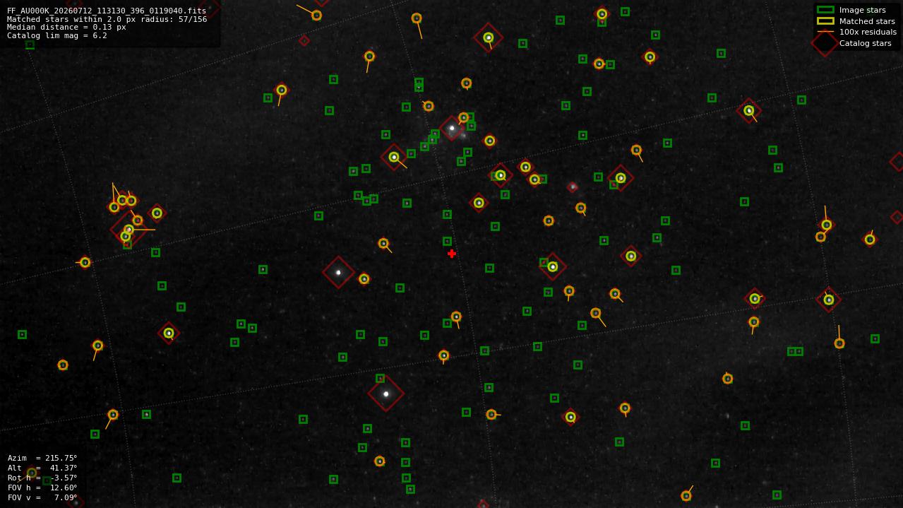 Astrometry report