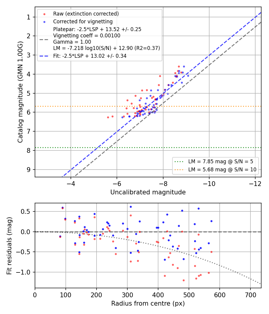 Photometry report